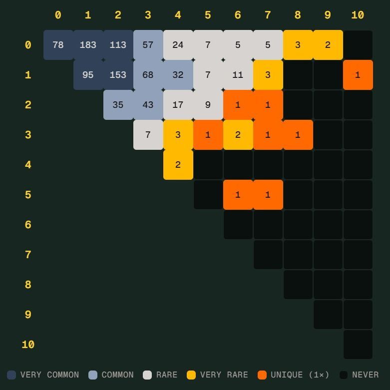世界杯“Scorigami”差一点诞生 德国7比1引爆话题